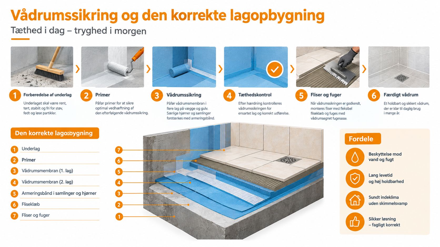 En guide til korrekt vådrumssikring af badeværelse gennem seks trin med en detaljeret illustration af opbygning.
