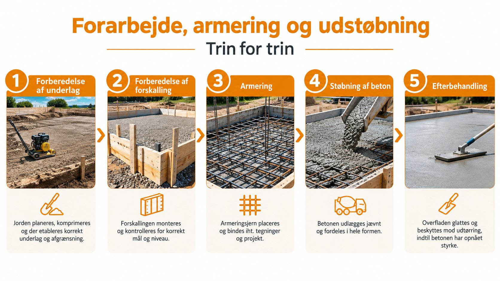 Illustration af fem trins proces for forberedelse, armering og udstøbning af et nyt betongulv på byggeplads.