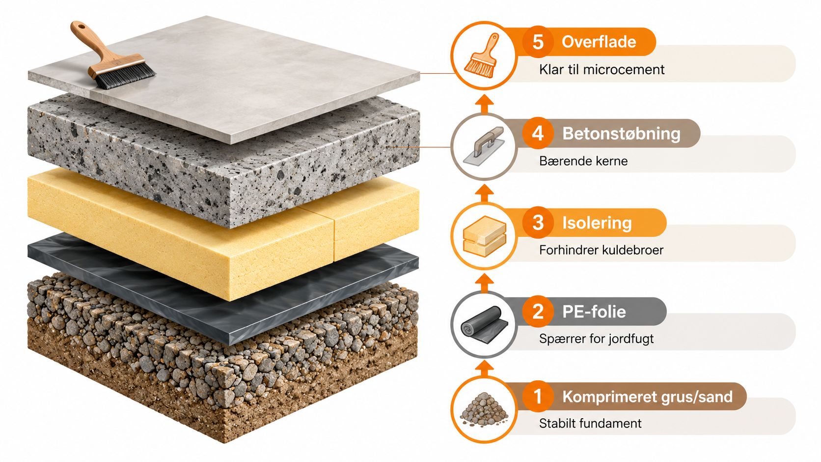 Lagdelinger i betongulv til microcement med beskrivelse.