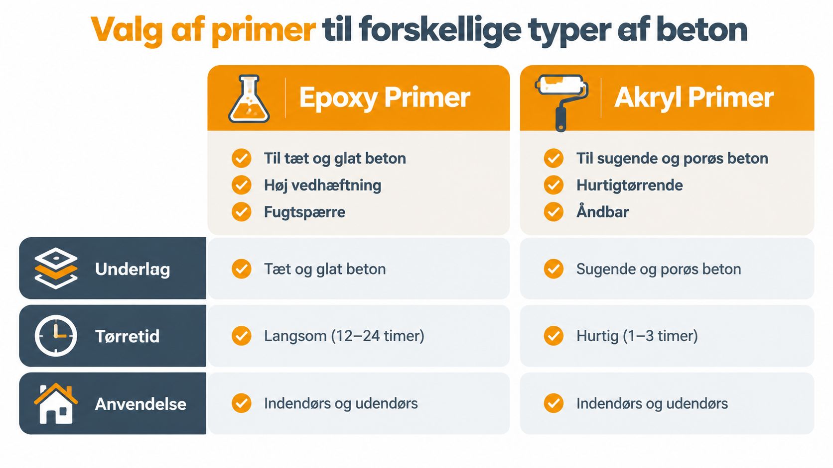 Sammenligningsoversigt over epoxy primer og akryl primer til brug på forskellige typer af betonunderlag.