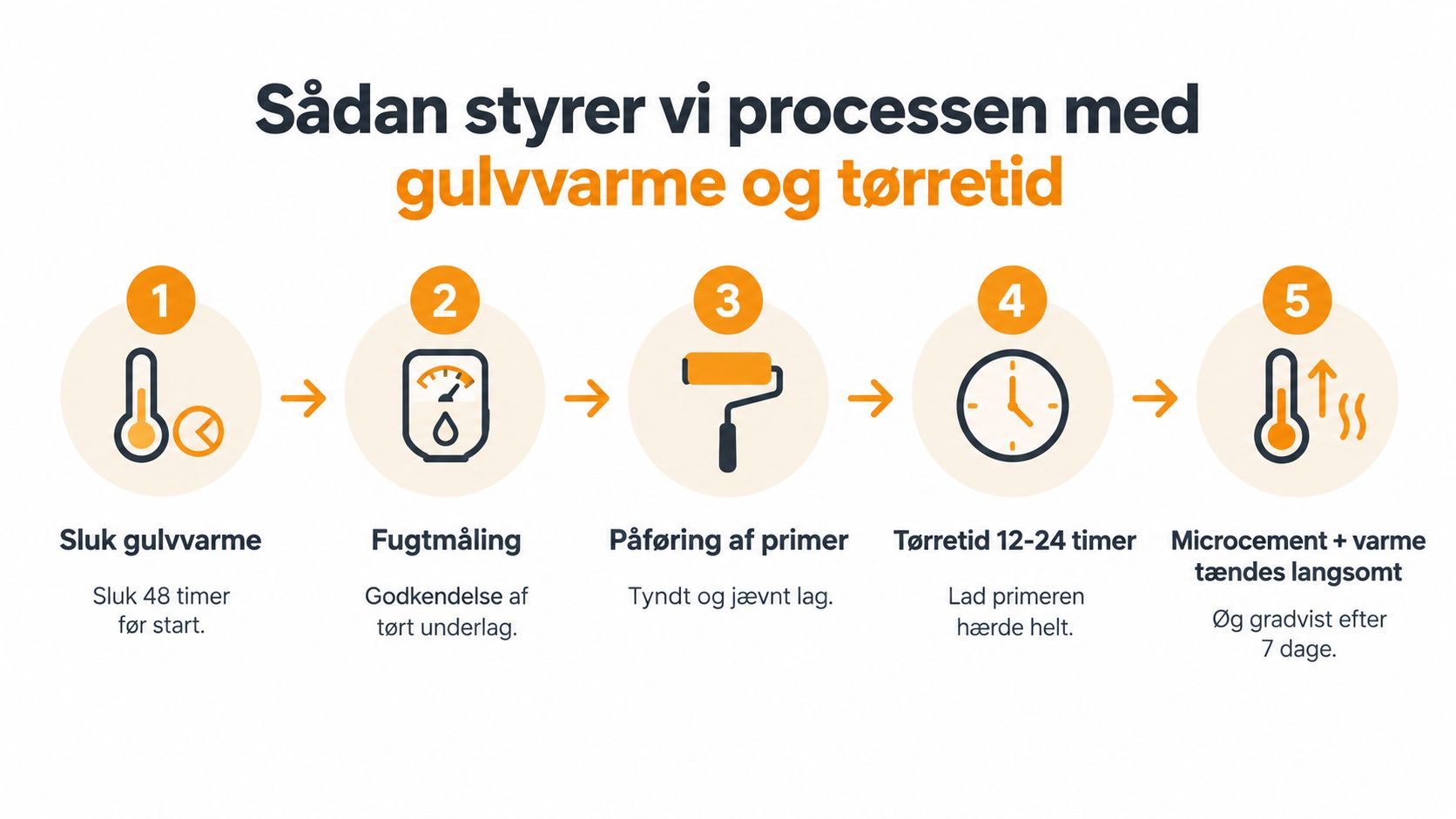 En infografik der viser fem trin til korrekt forberedelse af gulvvarme før påføring af microcement.