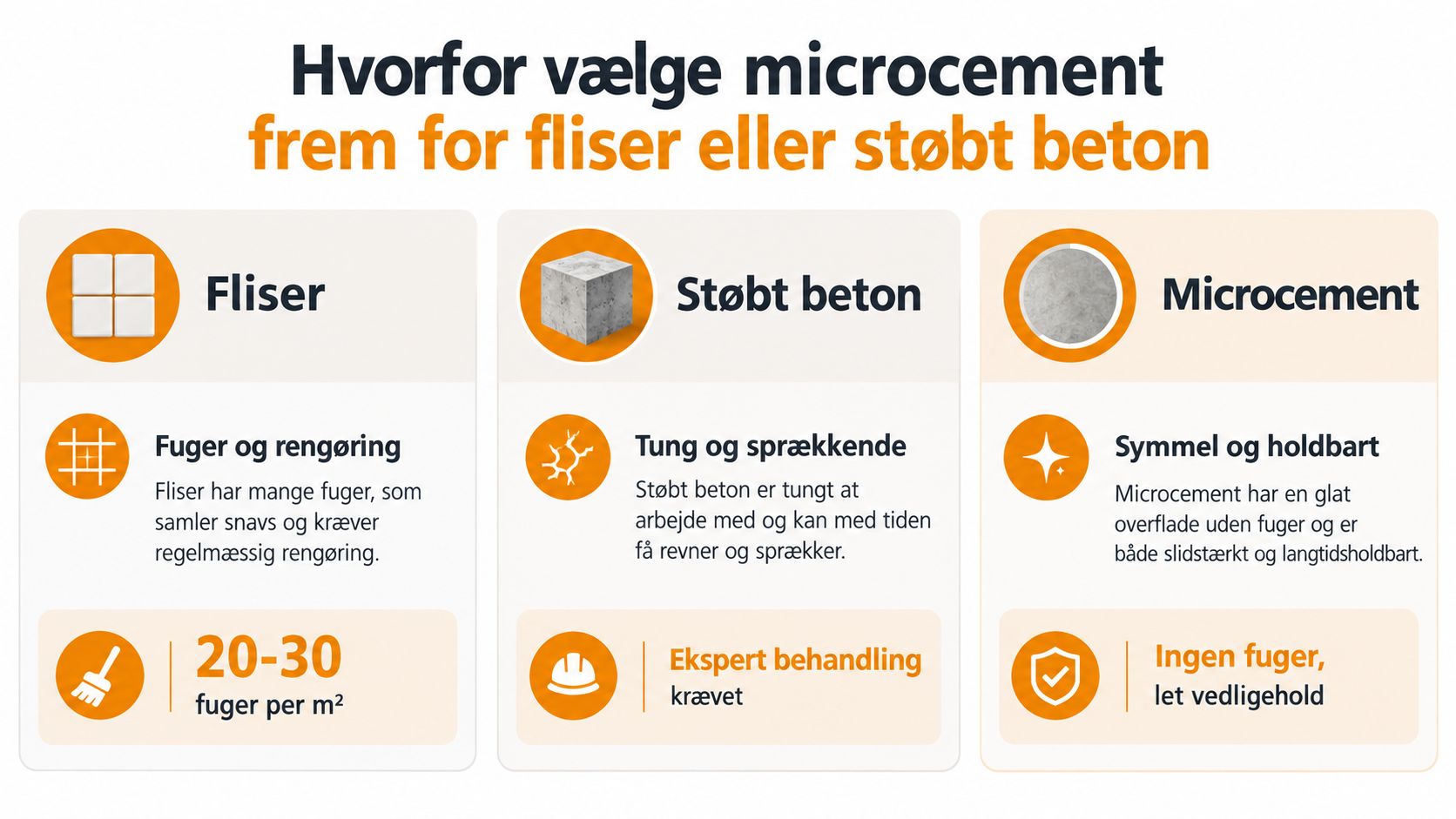 Sammenligning af microcement, fliser og støbt beton der viser fordelene ved microcement til badeværelset.