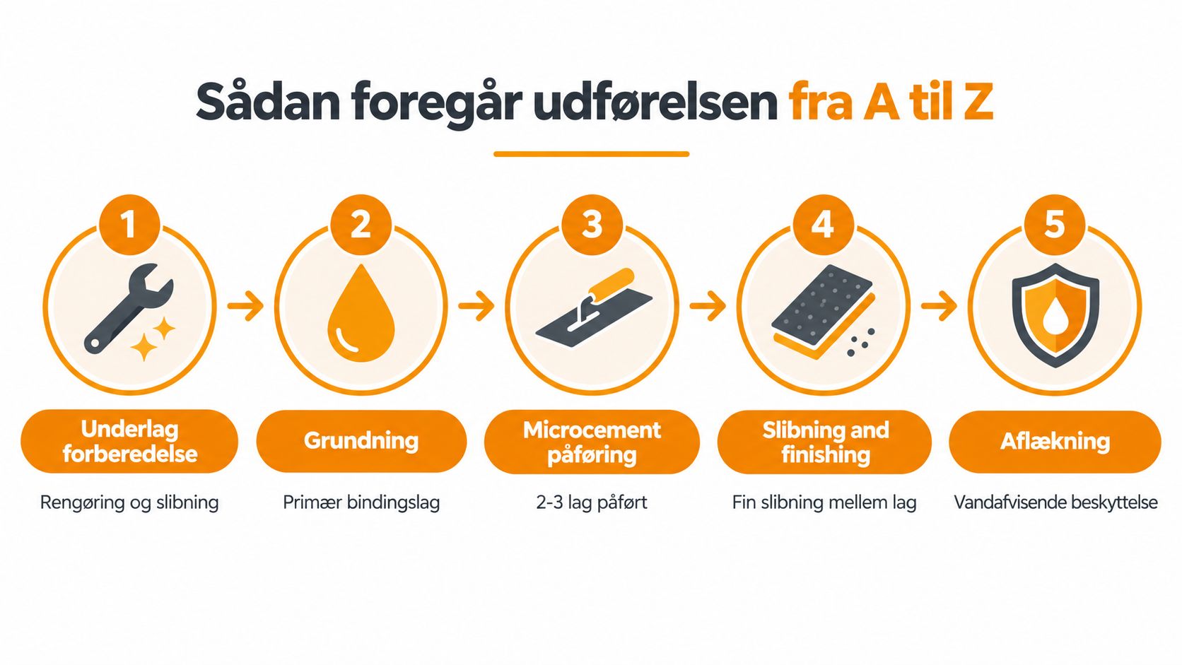 En infografik der viser de fem trin i processen for påføring af microcement på en overflade.