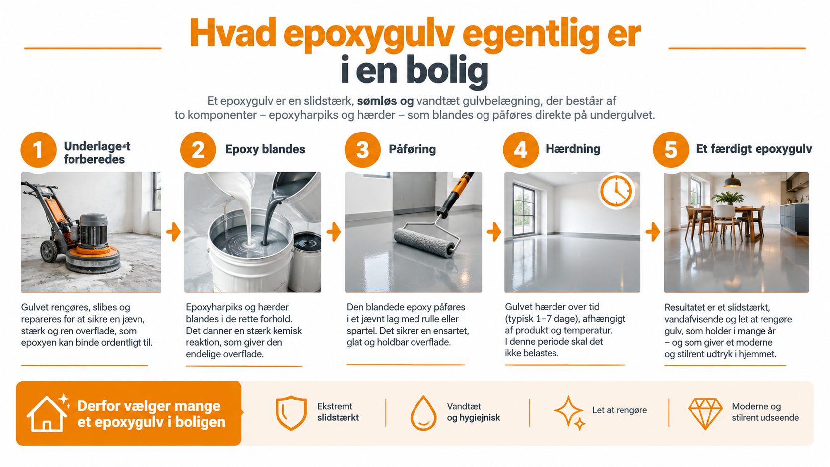 En infografik der viser de fem trin i processen for etablering af et epoxygulv i en bolig.