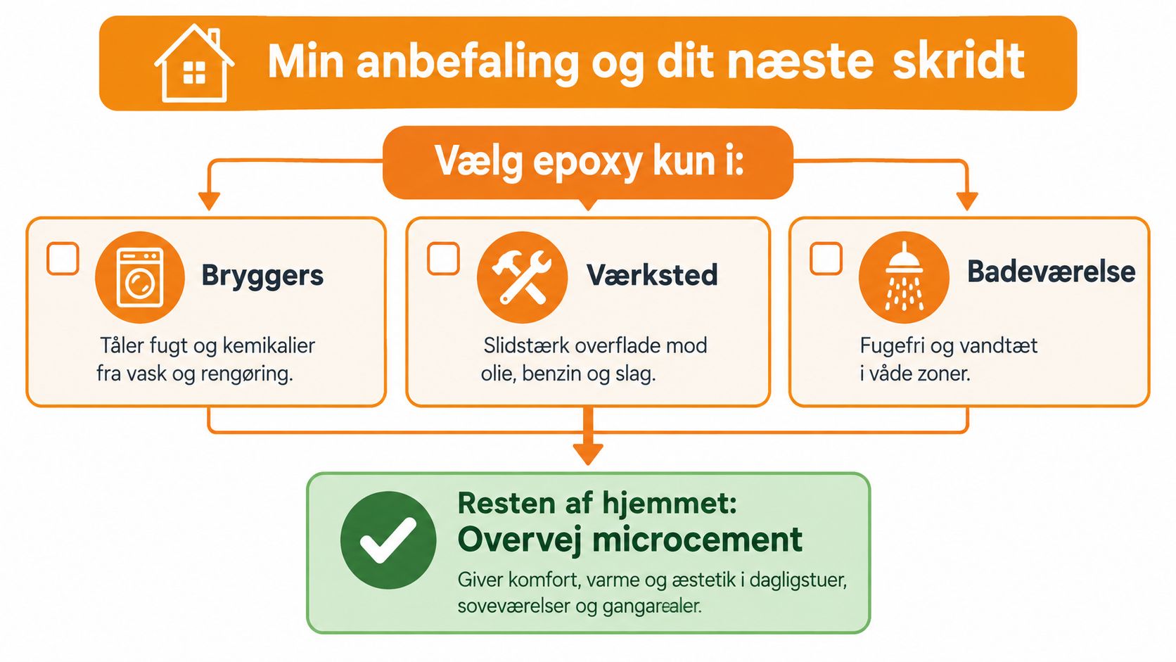 Infografik der viser anbefalinger til valg af enten epoxy eller microcement baseret på rummets funktion i hjemmet.