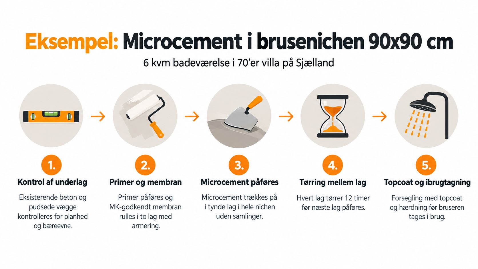 En infografik der viser de fem trin i processen for påføring af microcement i en bruseniche.