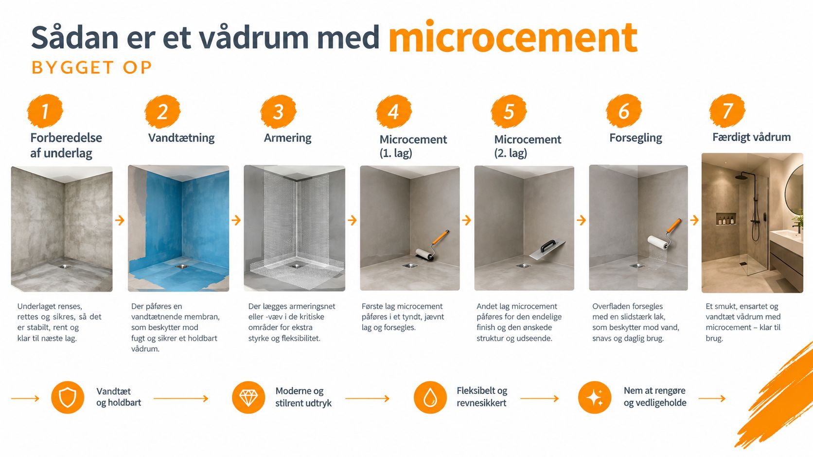 En infografik der viser de syv trin til opbygning af et moderne vådrum med microcement i boligen.