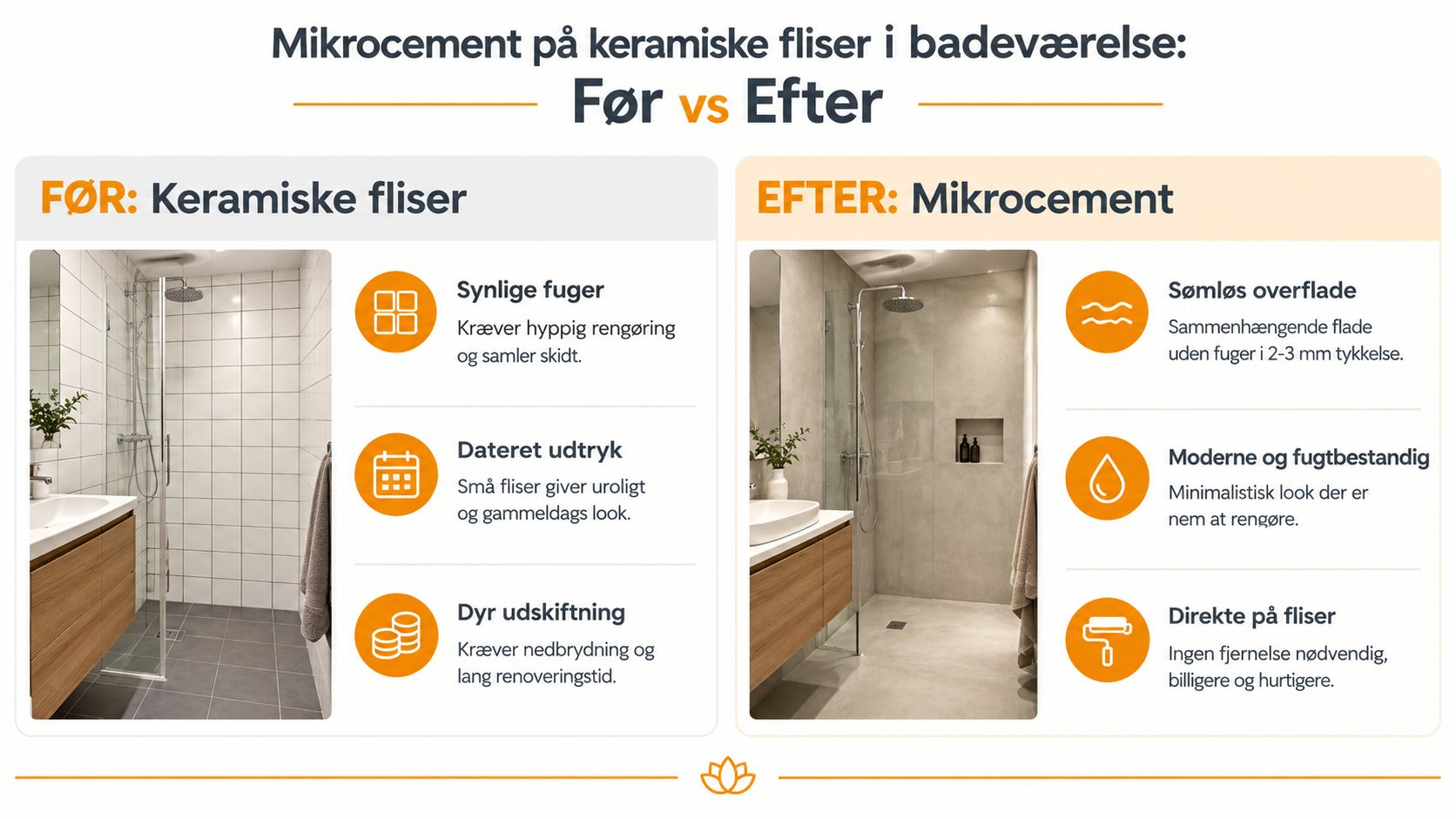 Sammenligning af et badeværelse før og efter renovering med mikrocement ovenpå de eksisterende keramiske fliser.