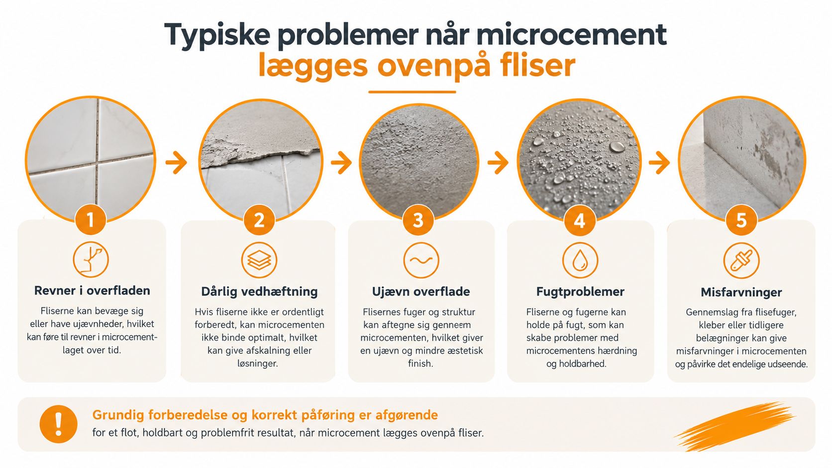 Infografik der illustrerer de fem typiske problemer ved påføring af microcement direkte ovenpå eksisterende fliser i hjemmet.