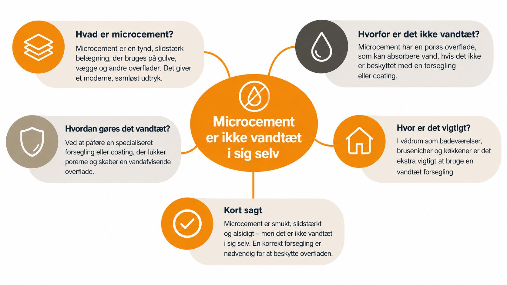 En infografik der forklarer, hvorfor microcement ikke er vandtæt i sig selv og kræver korrekt forsegling.