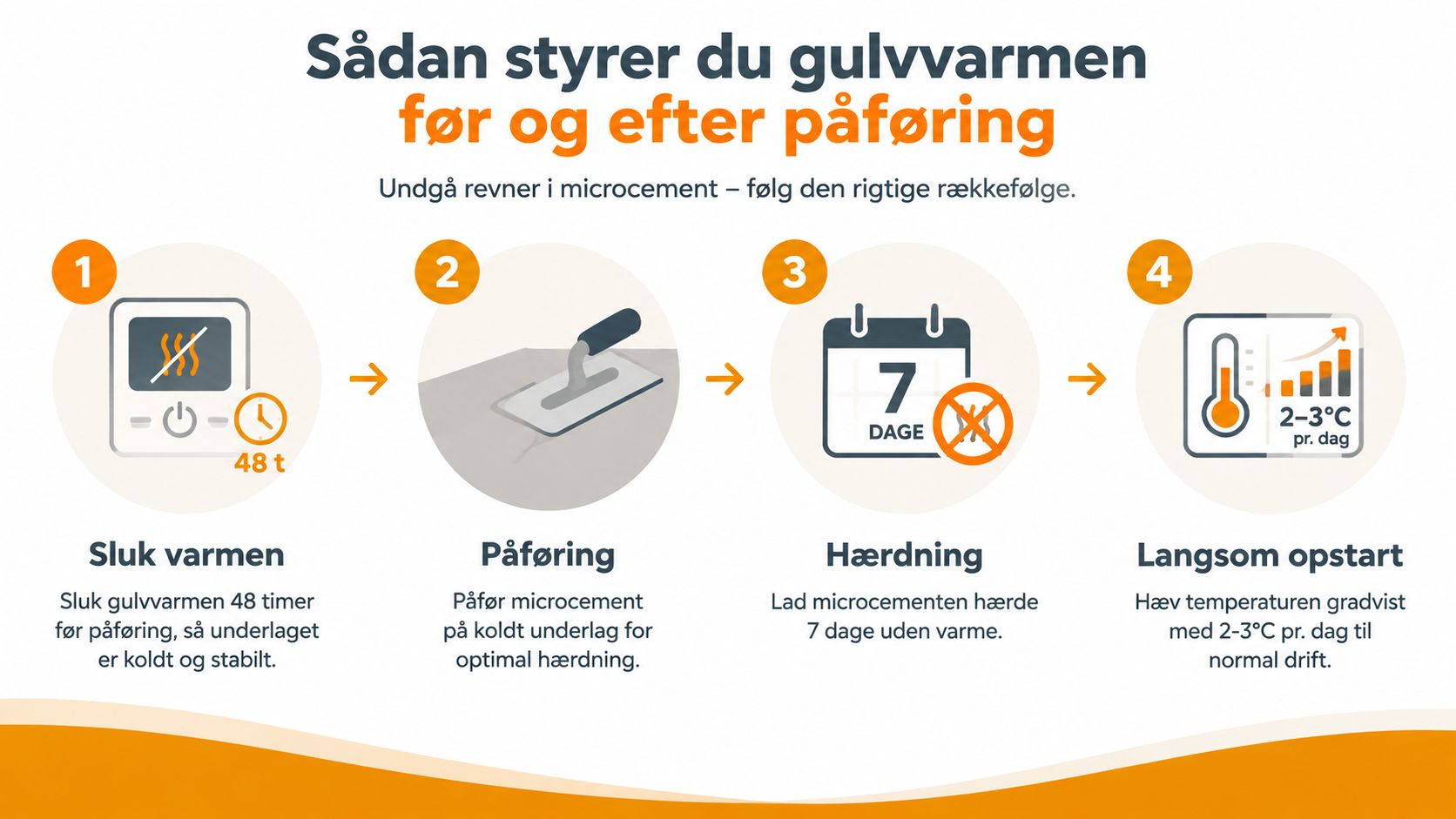 En guide i fire trin til hvordan man korrekt styrer gulvvarme før og efter påføring af microcement.