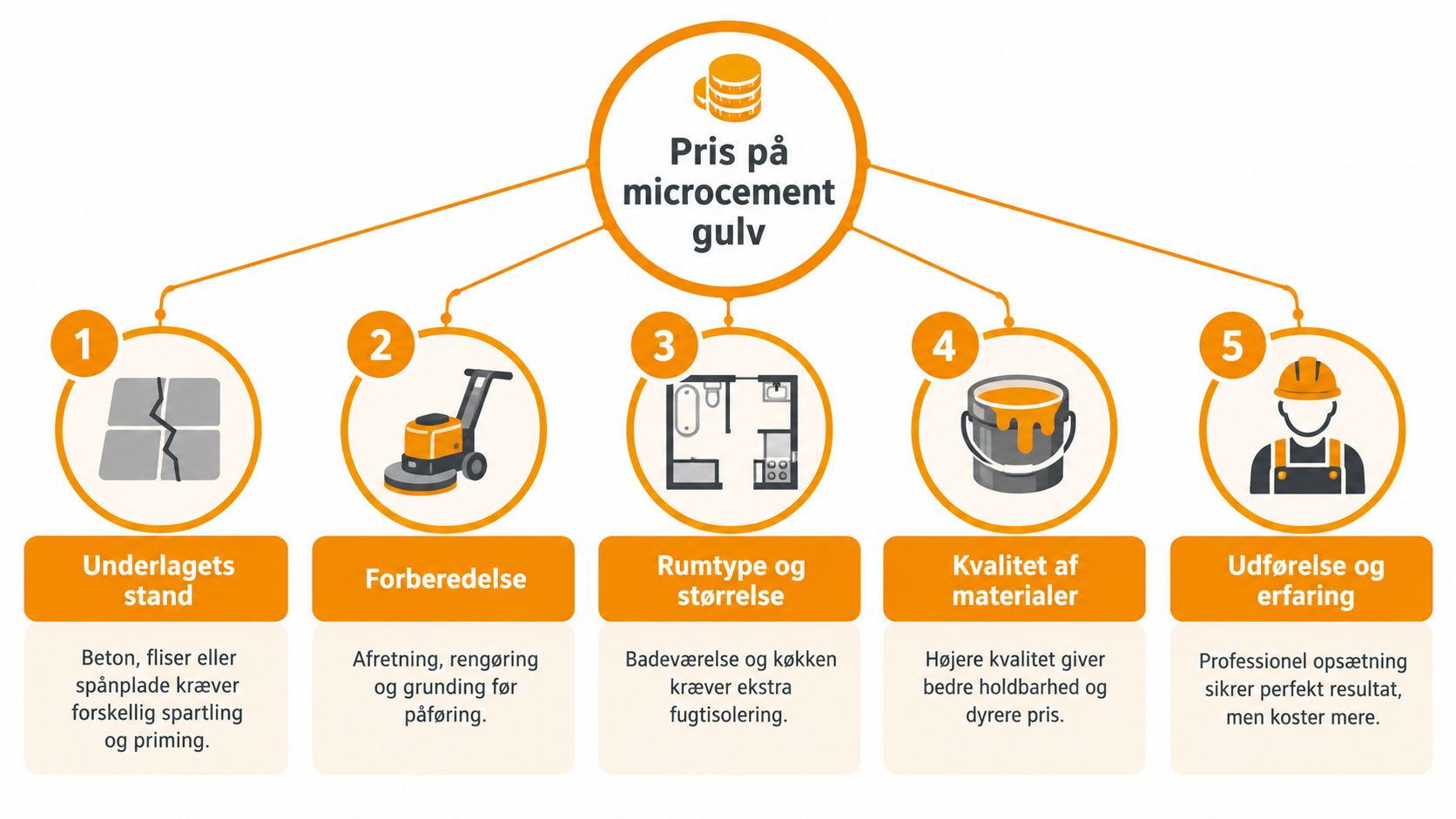 En infografik der viser fem vigtige faktorer, der påvirker prisen på et nyt microcement gulv i hjemmet.