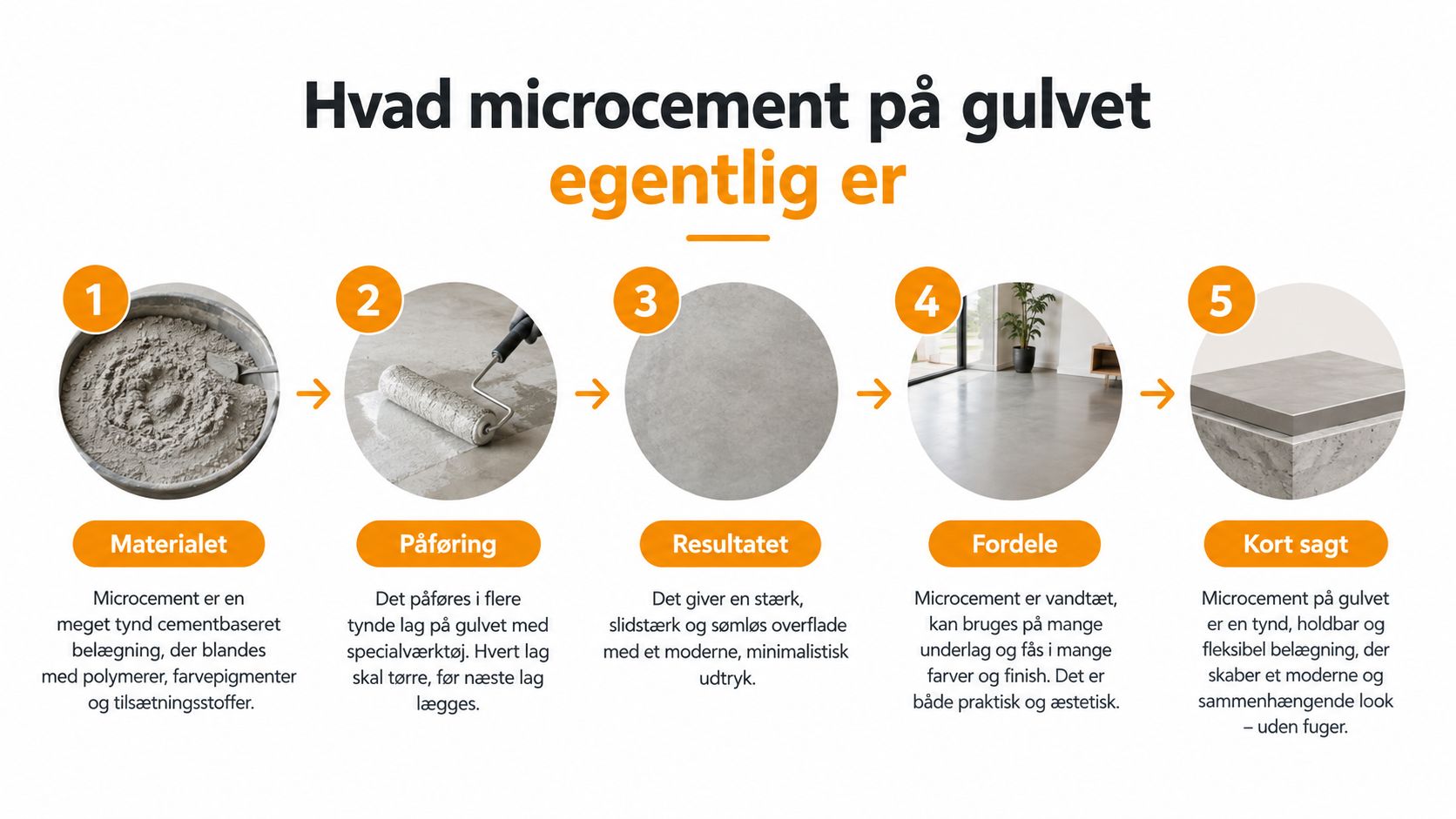En infografik der viser de fem trin og fordele ved at anvende microcement på gulve.