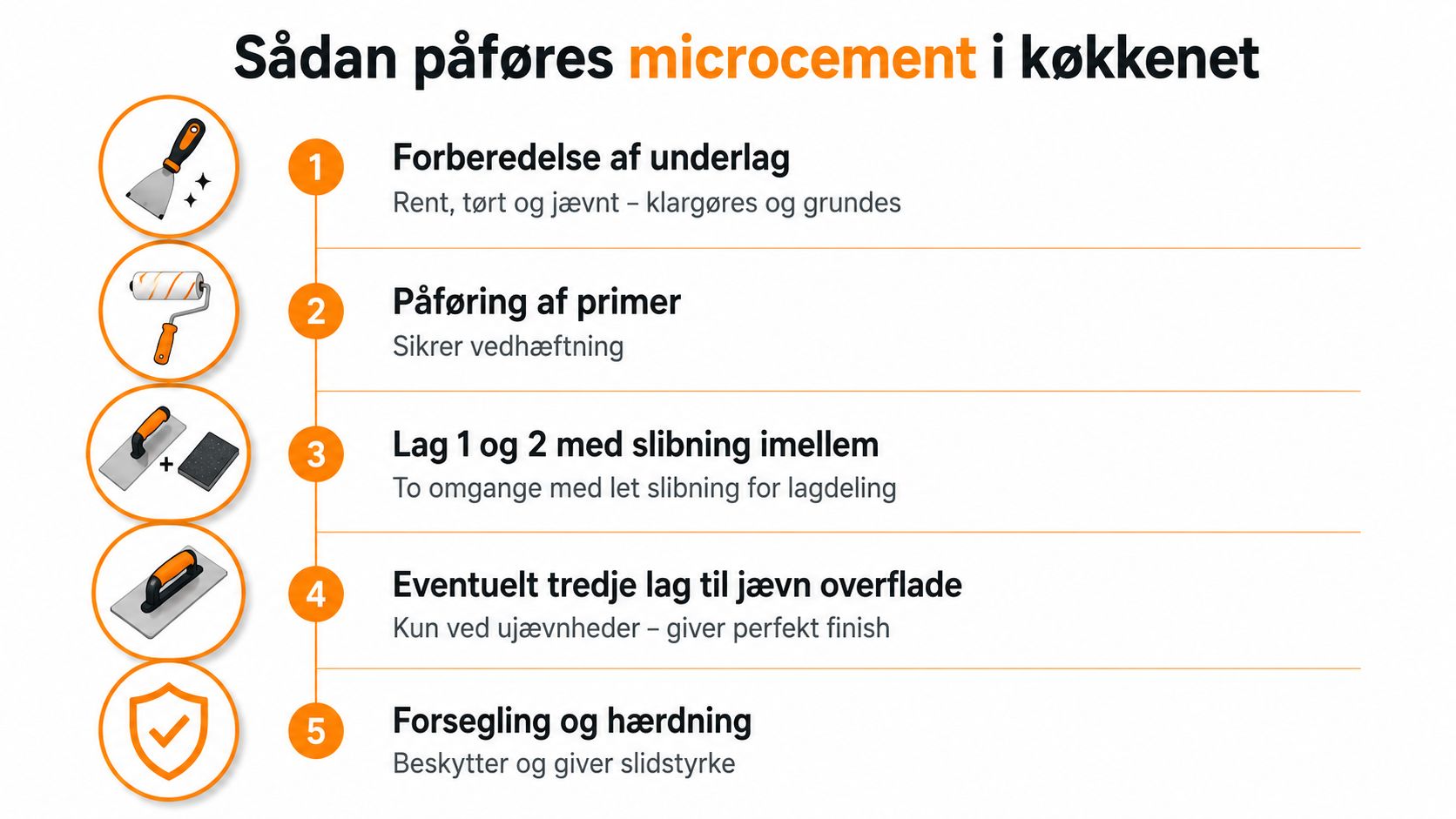 En infografik der viser de fem trin til korrekt påføring af microcement på en køkkenoverflade.