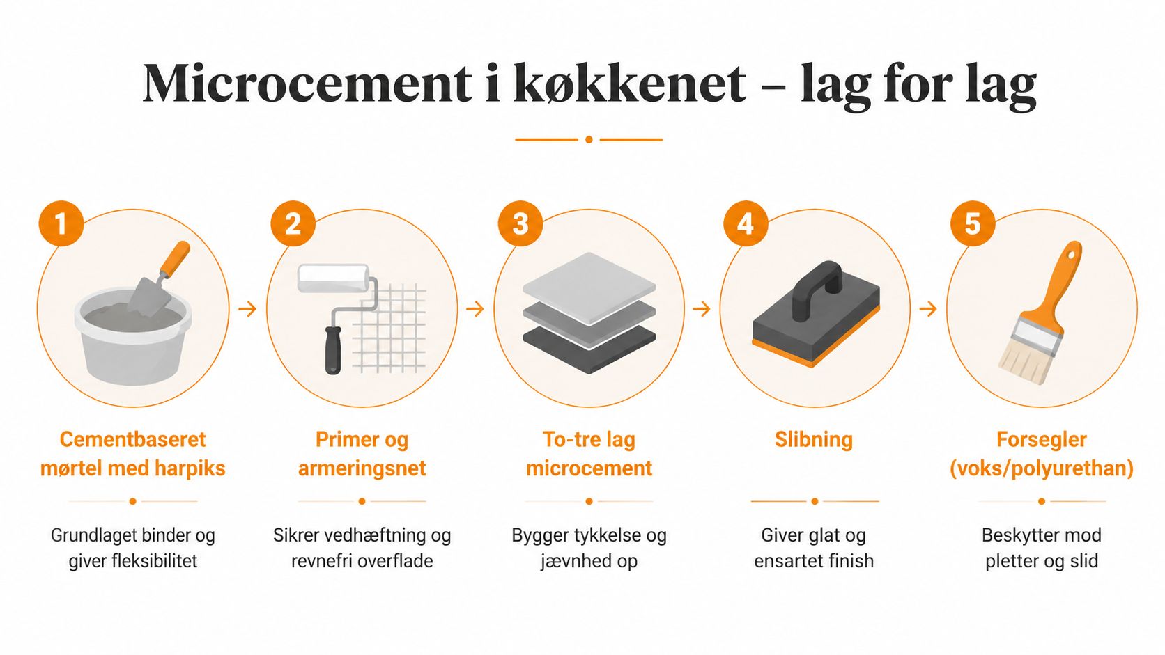 En infografik der viser de fem trin i processen for påføring af microcement i et køkken.