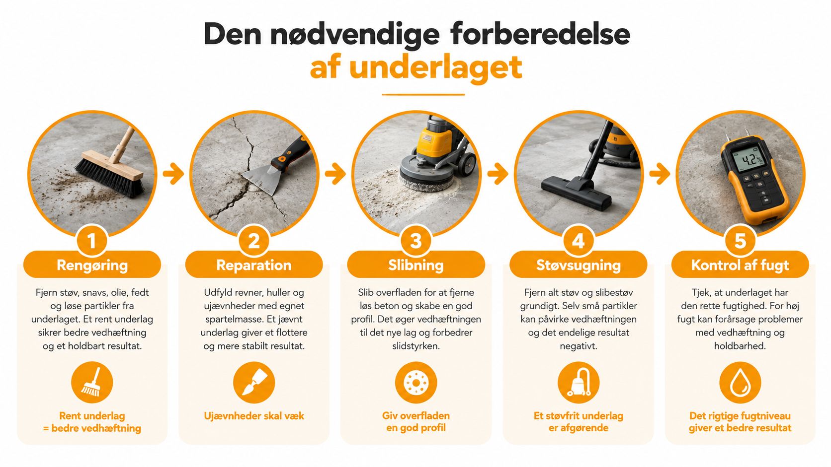 En guide i fem trin til korrekt forberedelse af et underlag før påføring af microcement eller gulvbelægning.