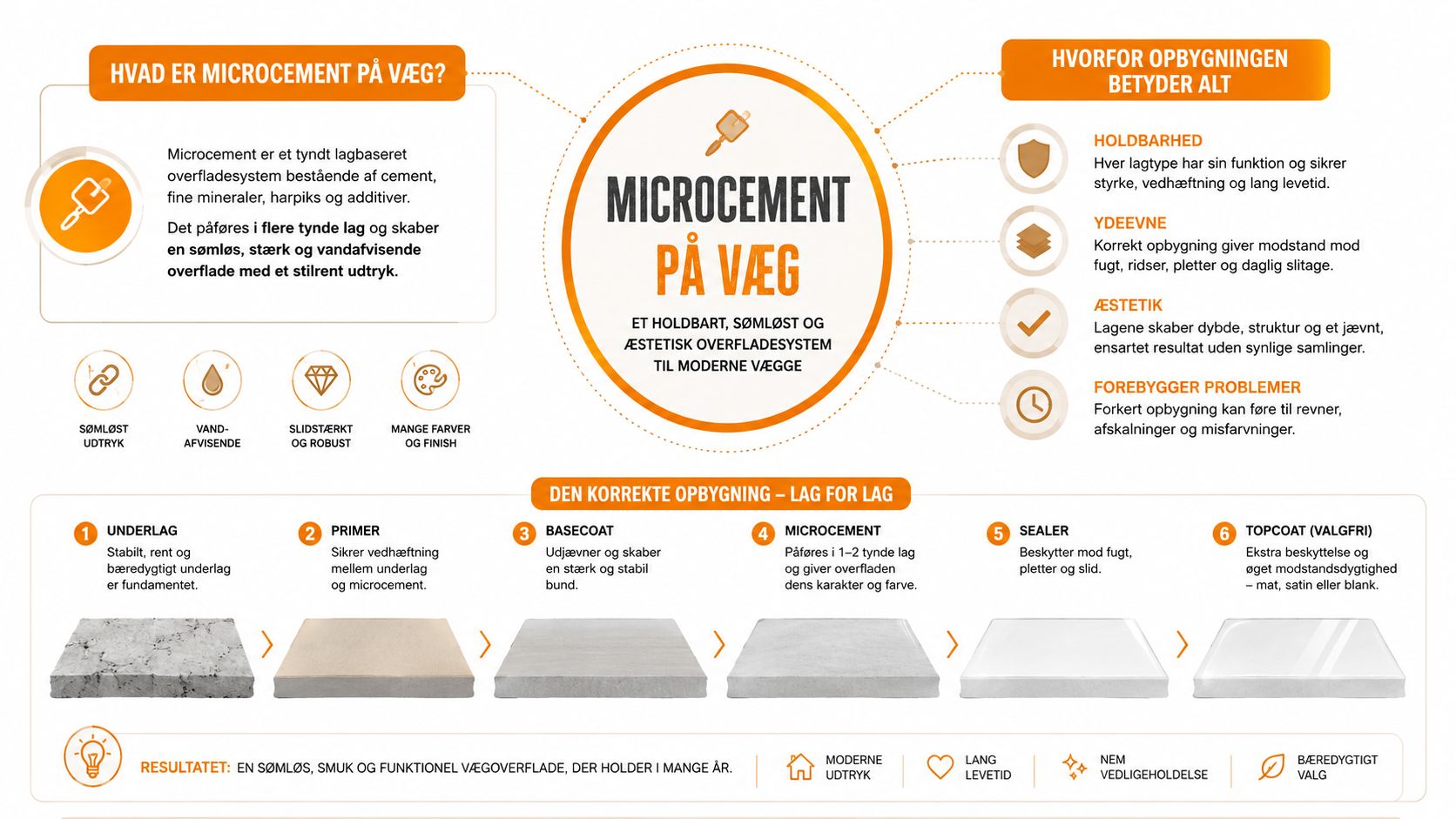 En infografik der forklarer processen og fordelene ved påføring af microcement på vægge i hjemmet.
