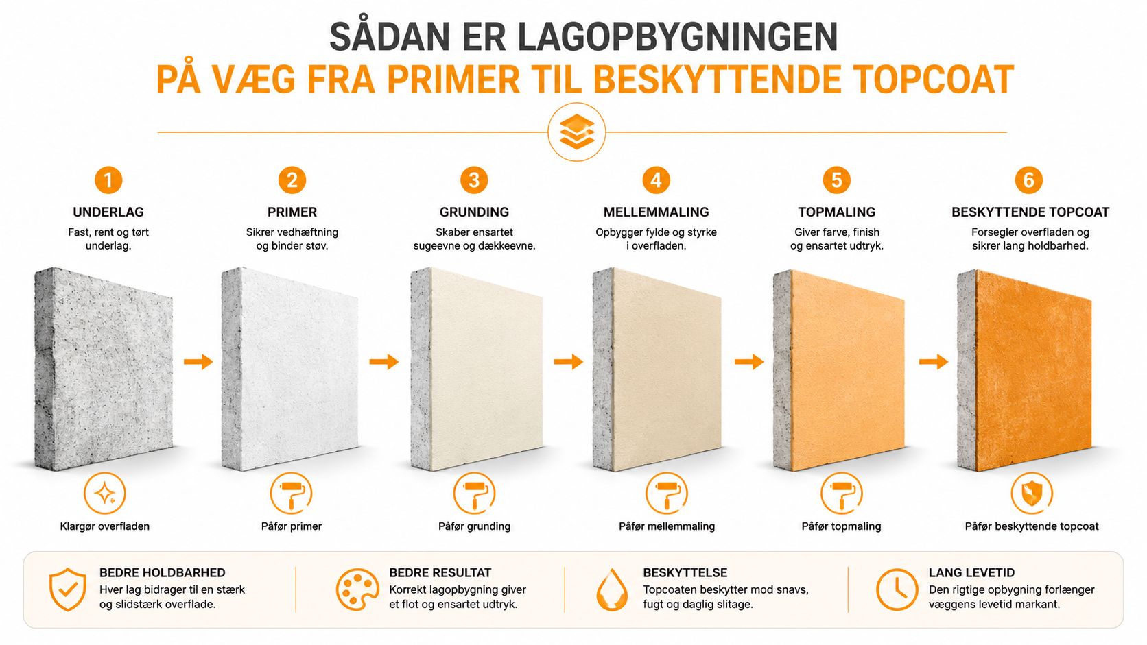 En infografik der viser de seks trin i lagopbygning på en væg fra primer til topcoat.