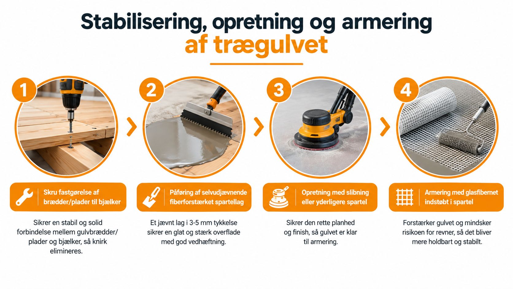 Infografik der viser de fire trin til stabilisering, opretning og armering af et trægulv med spartelmasse.