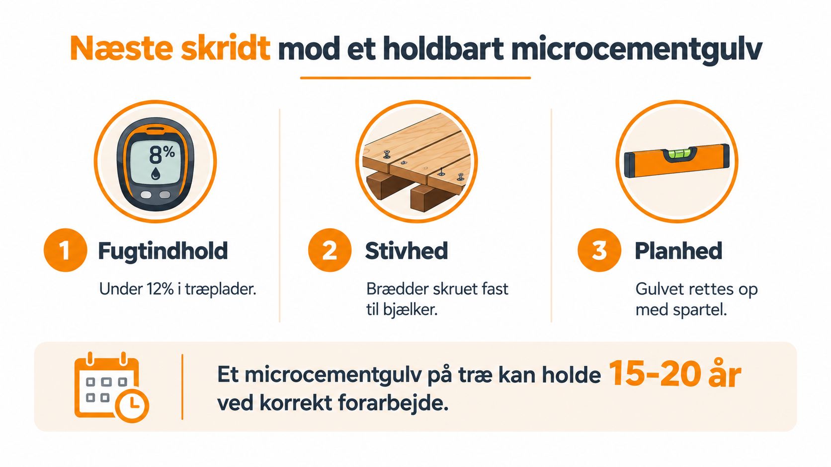 En infografik der viser de tre vigtigste trin for forberedelse af underlag til et holdbart microcementgulv på træ.