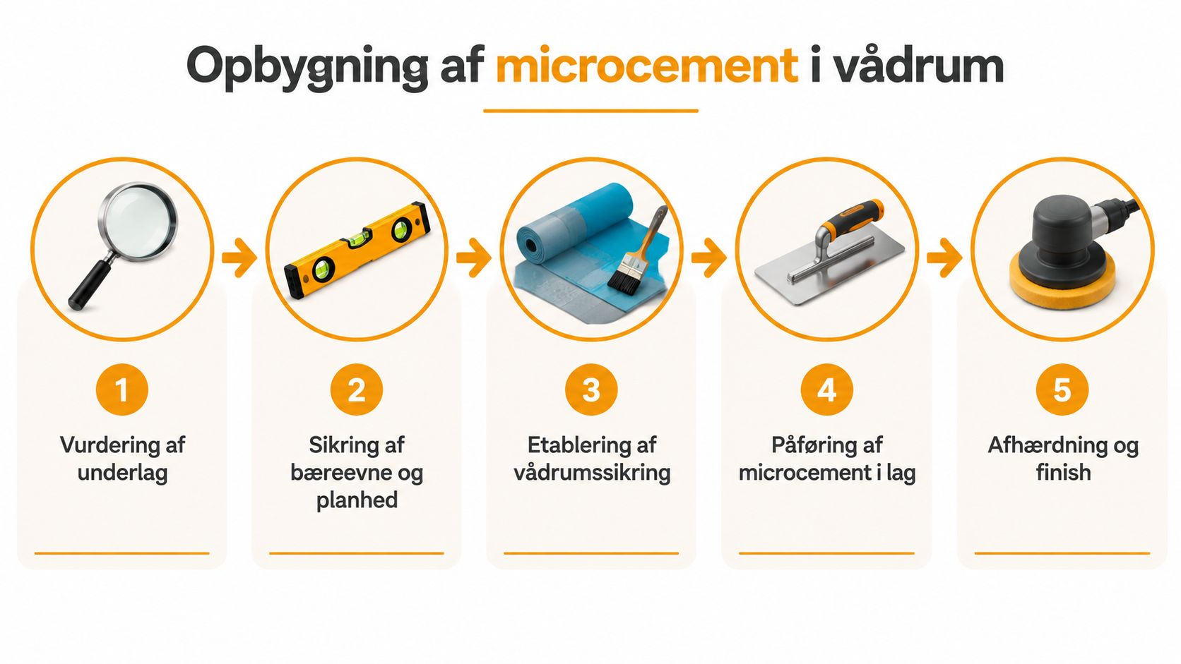En infografik der viser de fem trin til korrekt installation af microcement i vådrum med ikoner.