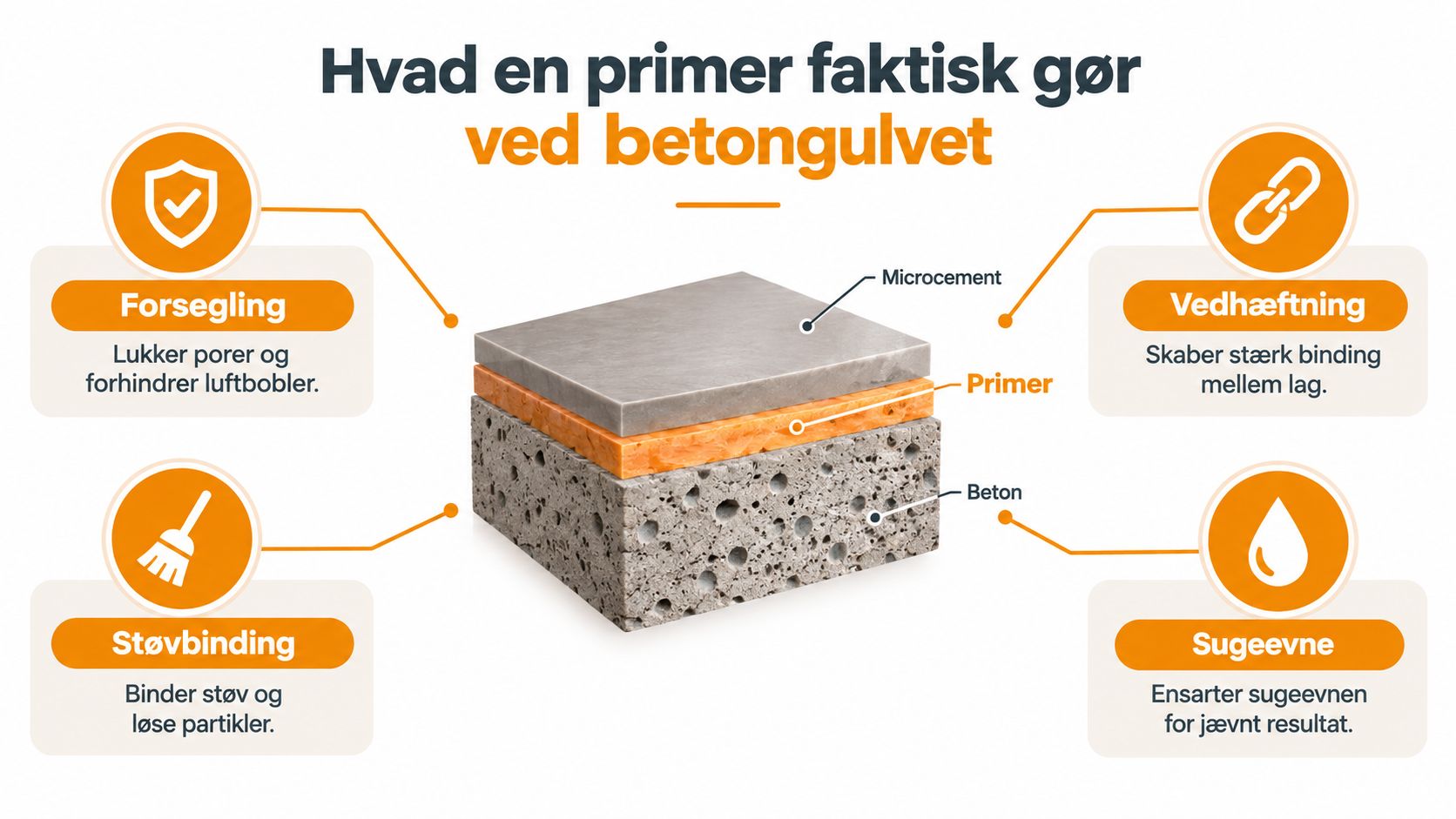 En grafisk illustration, der viser fire funktioner af primer til betongulv før påføring af microcement.