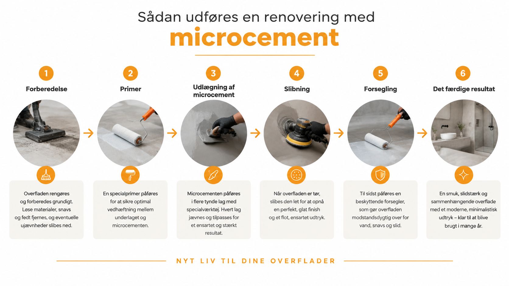 En grafisk guide på seks trin til korrekt renovering af overflader ved hjælp af microcement til badeværelset.