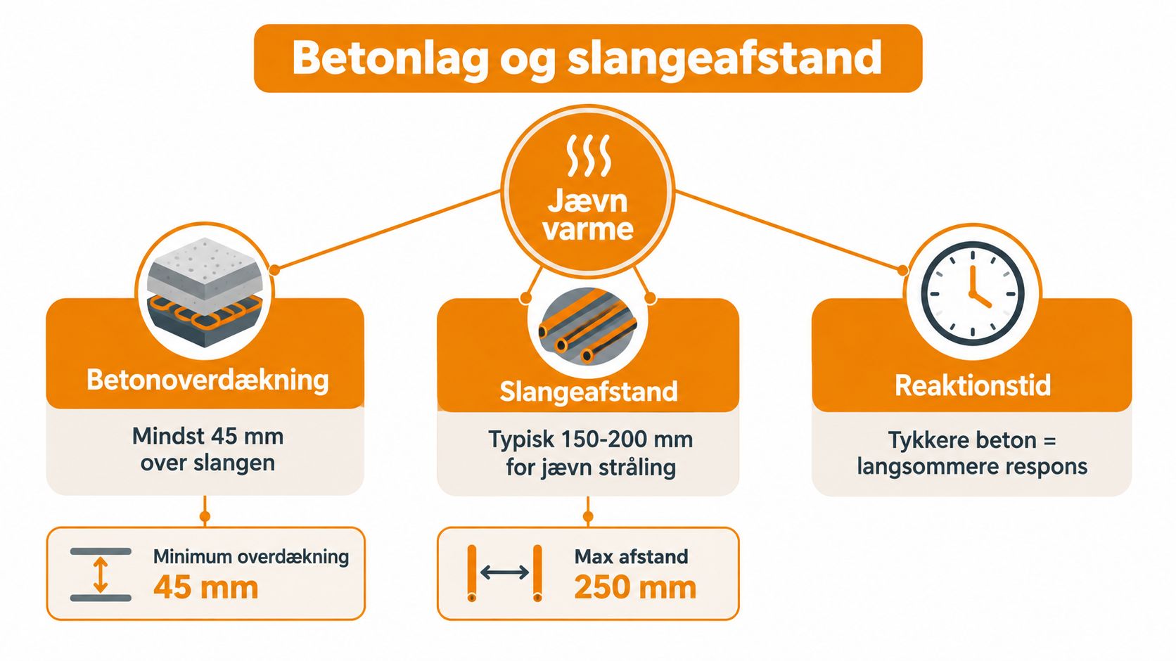 En infografik der forklarer krav til betonlag og slangeafstand ved etablering af vandbaseret gulvvarme i beton.