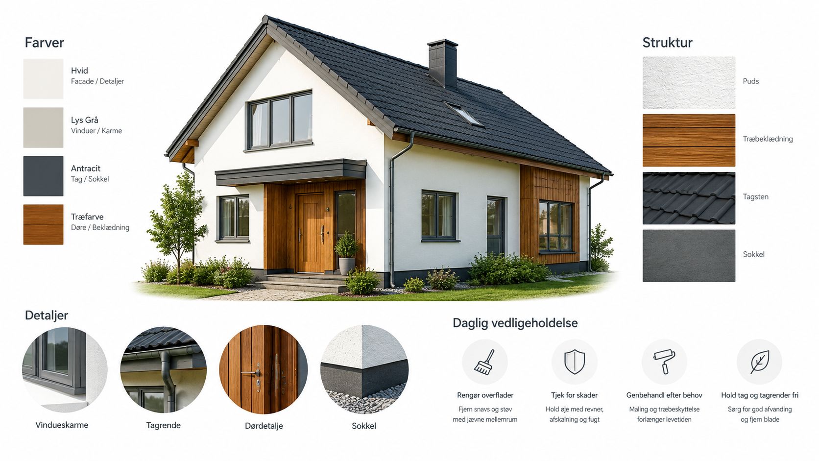 Illustration af et moderne parcelhus med oversigt over anvendte farver, materialestrukturer og råd til vedligeholdelse af boligen.