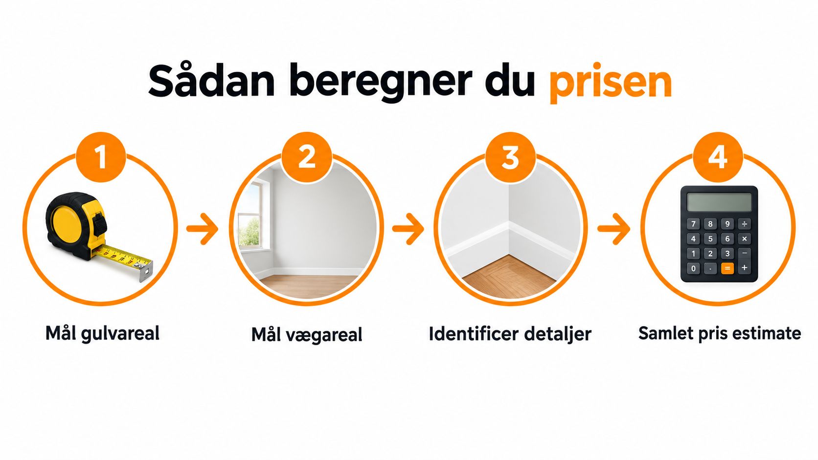 En grafisk illustration der viser fire trin til at beregne prisen for microcement på gulve og vægge.