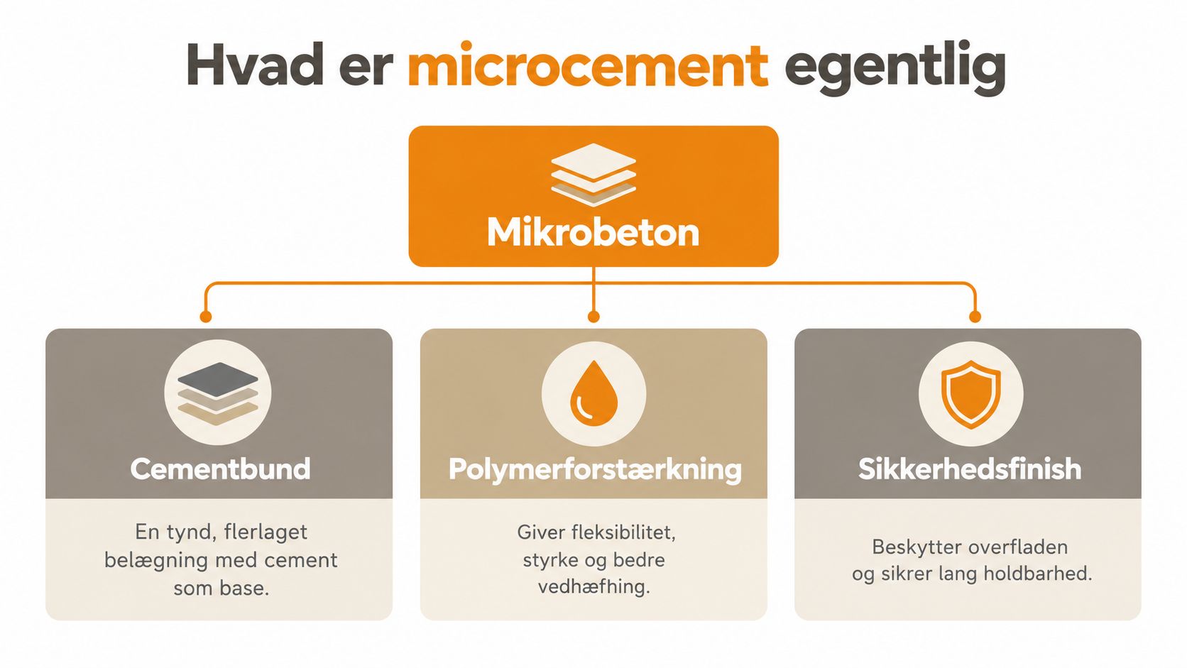 Infografik der forklarer hvad microcement er gennem dets tre hovedkomponenter: cementbund, polymerforstærkning og sikkerhedsfinish.