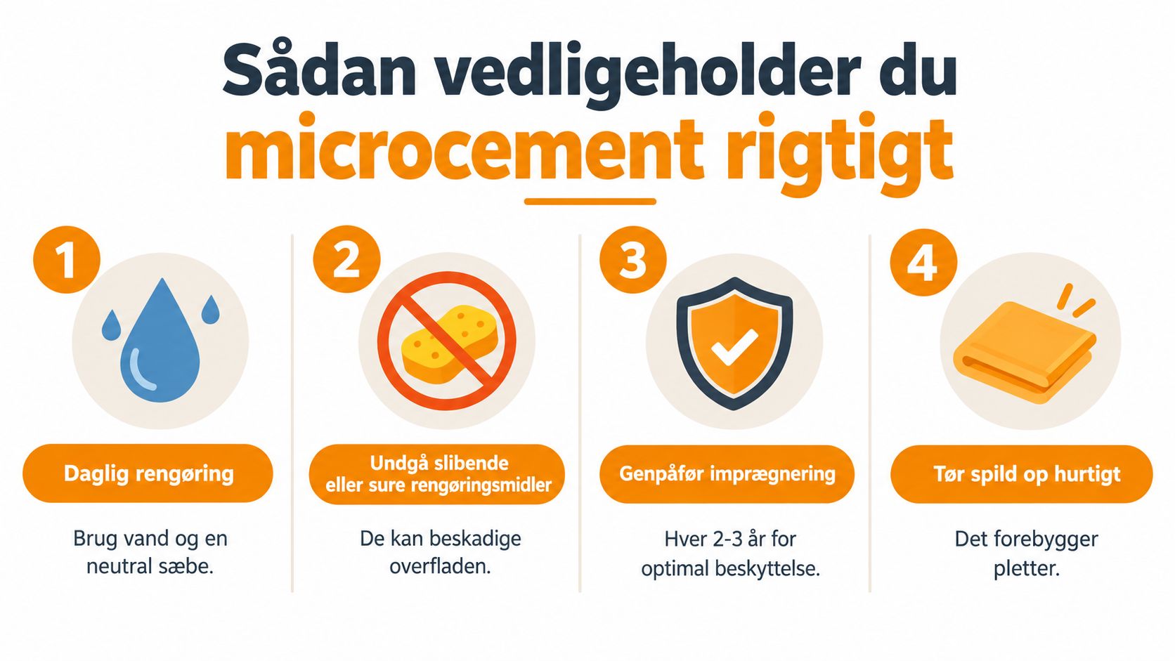 En infografik der forklarer de fire vigtigste trin til korrekt vedligeholdelse og rengøring af overflader med microcement.