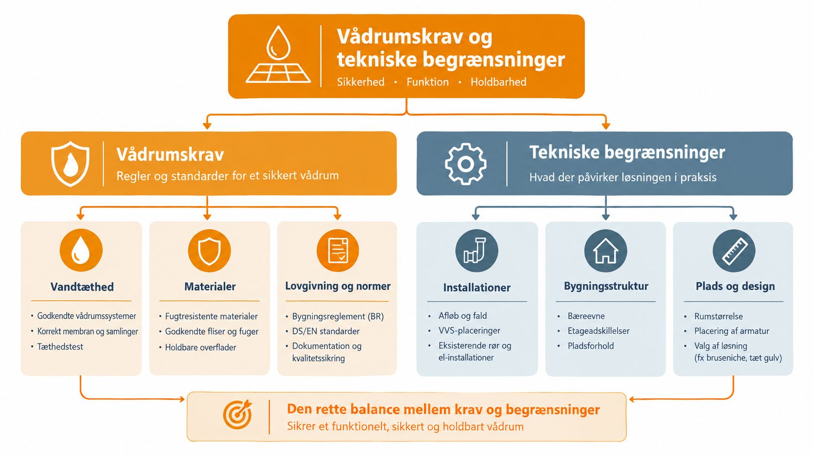 En infografik der viser sammenhængen mellem vådrumskrav og tekniske begrænsninger for sikre badeværelser med lang holdbarhed.