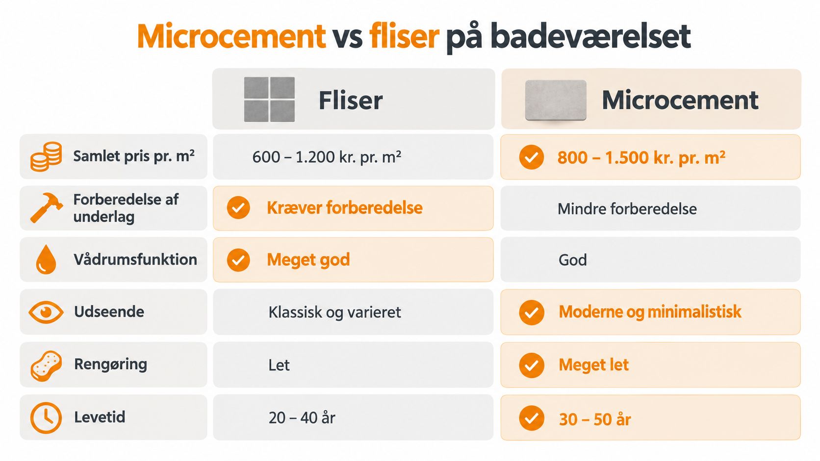 Sammenligningstabel over fordele og priser ved valg af enten fliser eller microcement til dit nye badeværelse.
