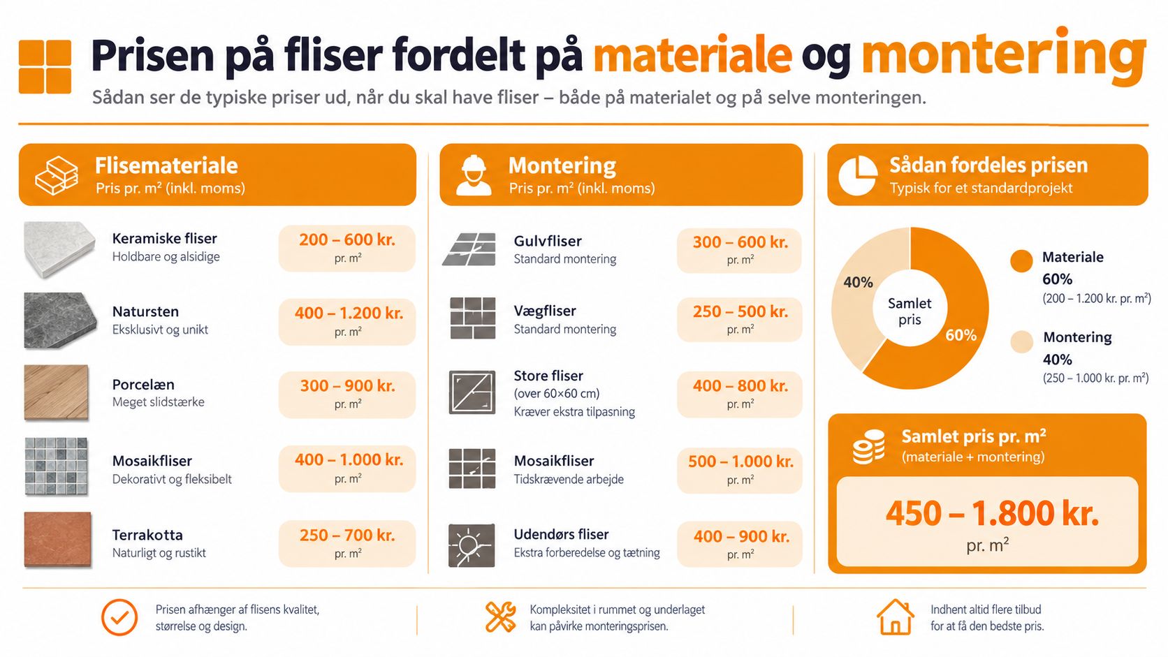 En infografik der viser de typiske priser på flisematerialer og monteringsomkostninger pr. kvadratmeter for forskellige flisetyper.