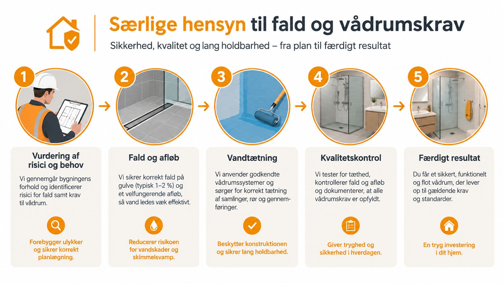 Illustration der viser de fem trin til korrekt planlægning og udførelse af fald og vådrumssikring i badeværelser.