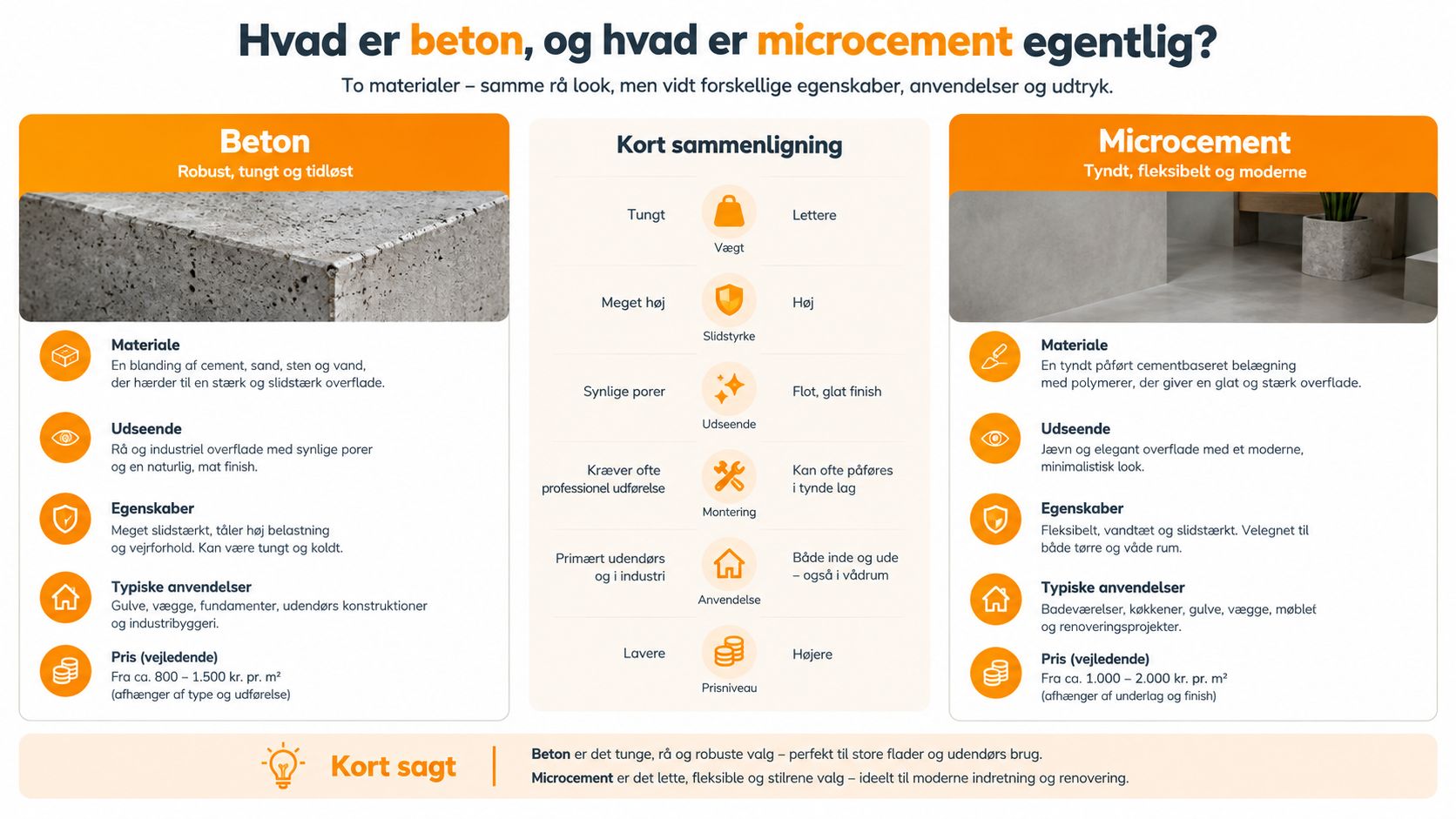 En sammenlignende oversigt der forklarer forskellene mellem traditionel beton og moderne microcement til boligindretning og byggeri.