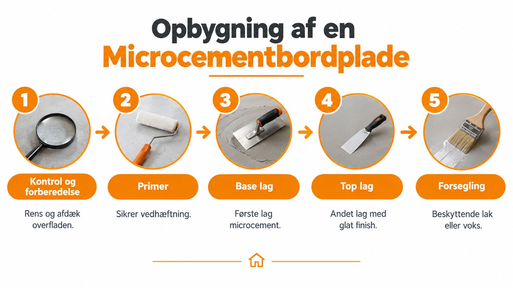 En infografik i fem trin der viser hvordan man opbygger en bordplade med microcement på dansk.