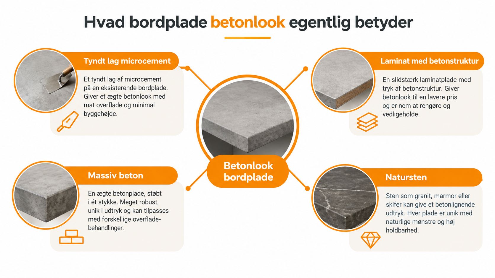 En grafisk oversigt der forklarer fire forskellige materialer til køkkenbordplader med et flot betonlook og deres egenskaber.