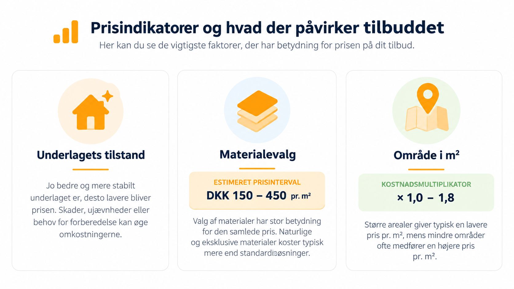 Infografik der viser de tre vigtigste faktorer der påvirker prisen på et tilbud til boligrenovering.