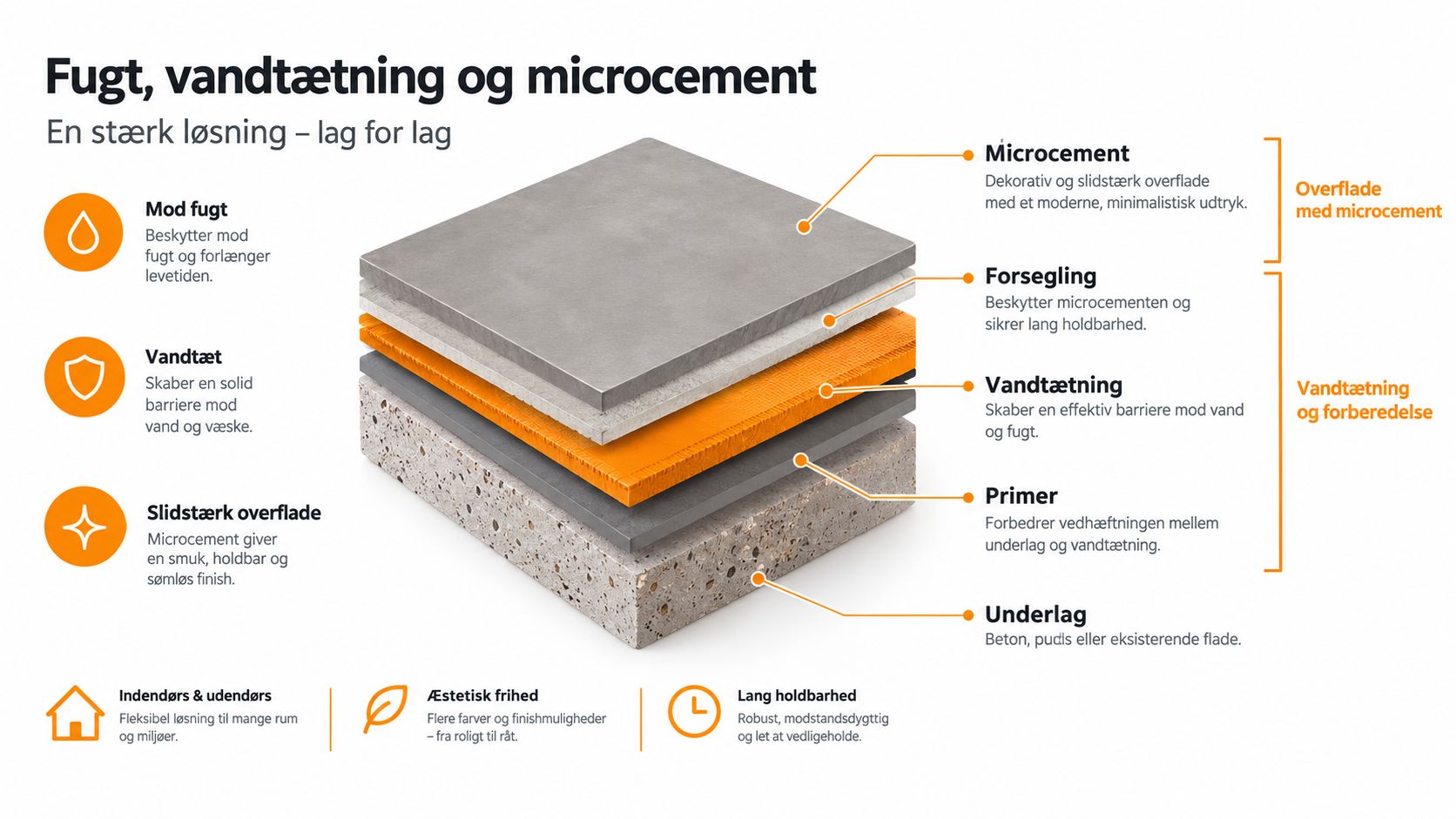 En detaljeret illustration der viser opbygningen af microcement lag for lag på en overflade med vandtætning.