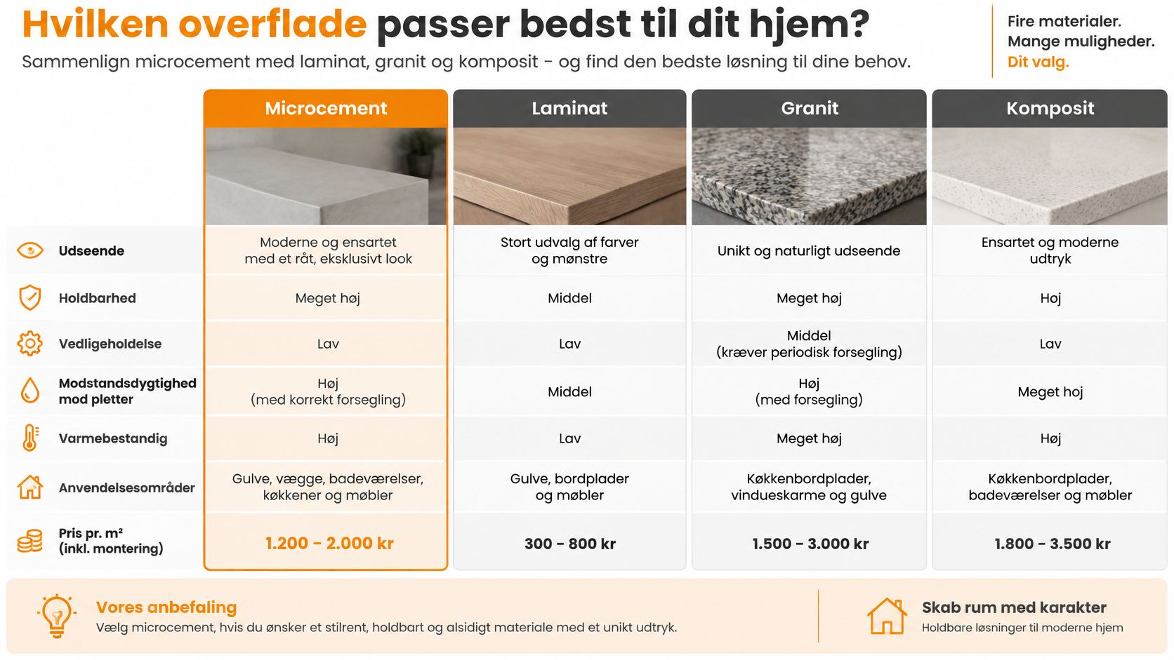 Sammenligningstabel for materialer til boligindretning, der viser egenskaber og priser for microcement, laminat, granit og komposit.