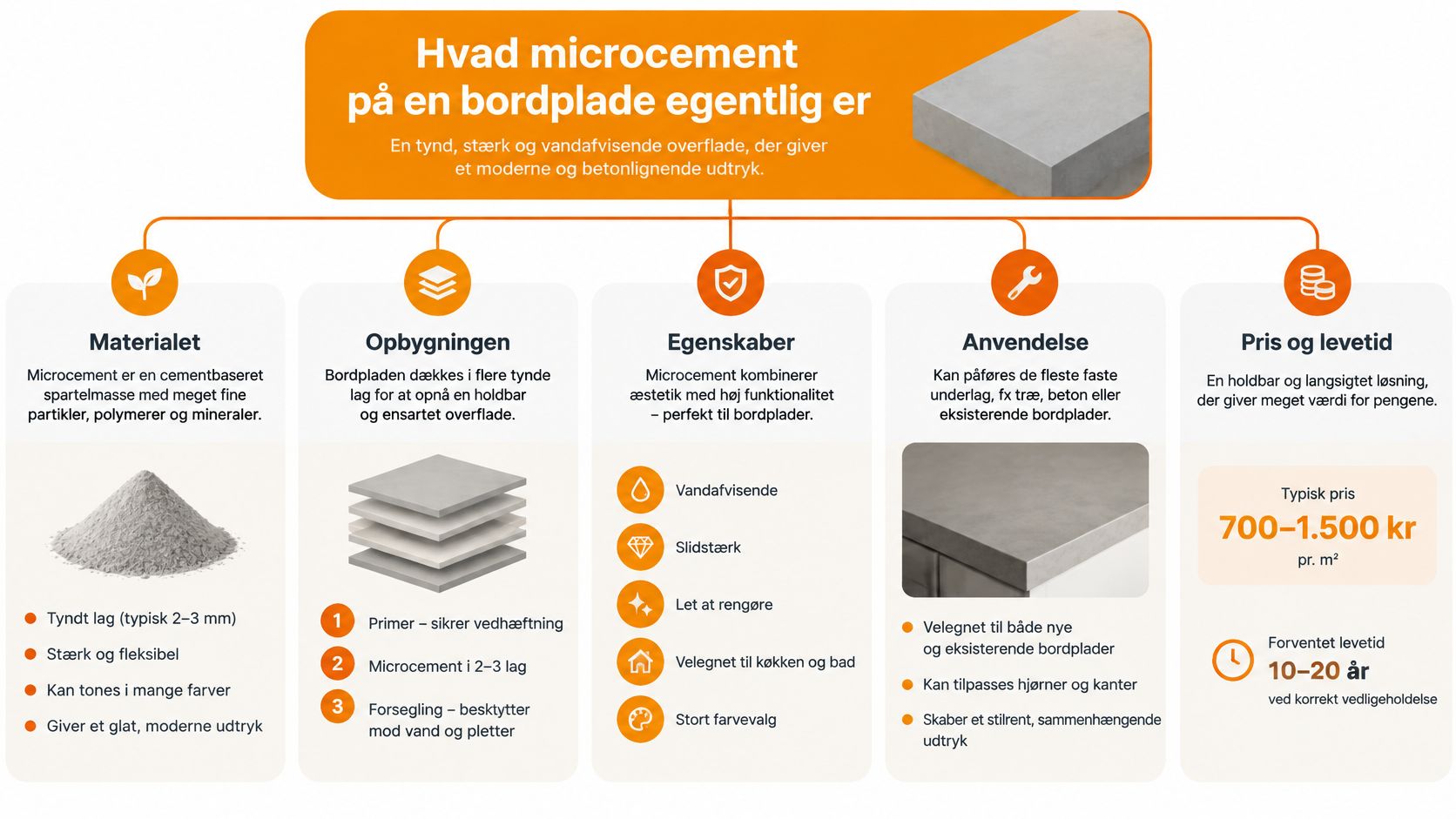 En infografik der forklarer hvad microcement til bordplader er, inklusiv materiale, opbygning, egenskaber, pris og levetid.