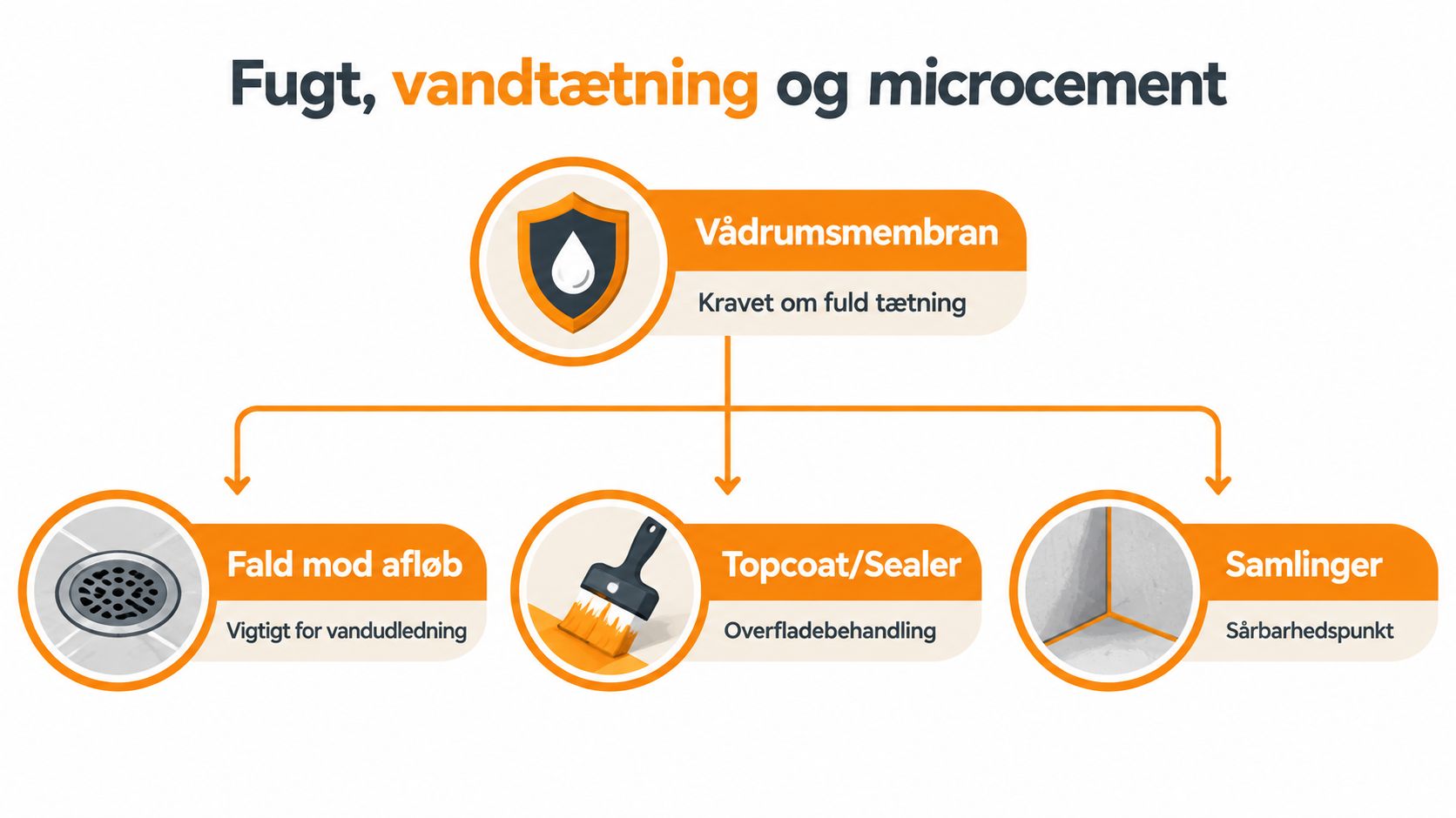 Infografik der illustrerer vigtigheden af vådrumsmembran, fald mod afløb, topcoat og samlinger ved arbejde med microcement i badeværelset.