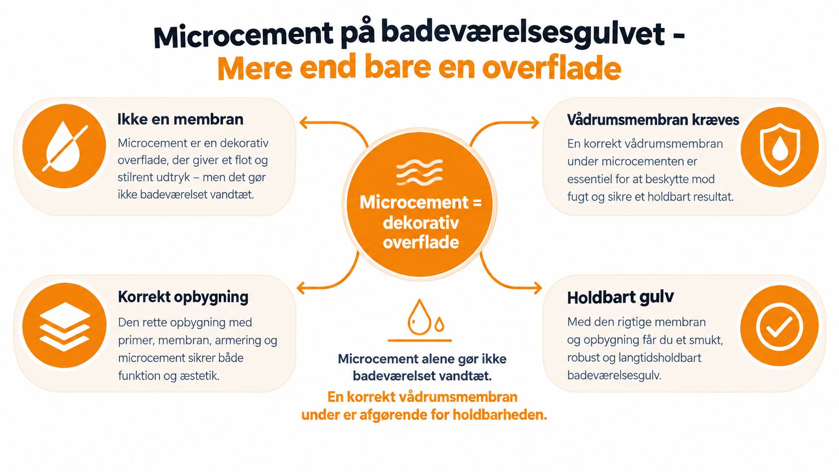 Infografik der forklarer vigtigheden af vådrumsmembran under microcement på badeværelsesgulve for et holdbart resultat.