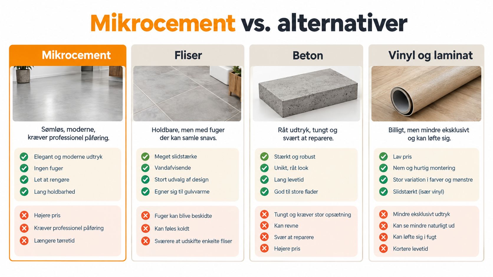 En sammenlignende oversigt over mikrocement, fliser, beton samt vinyl og laminat med fordele og ulemper angivet.