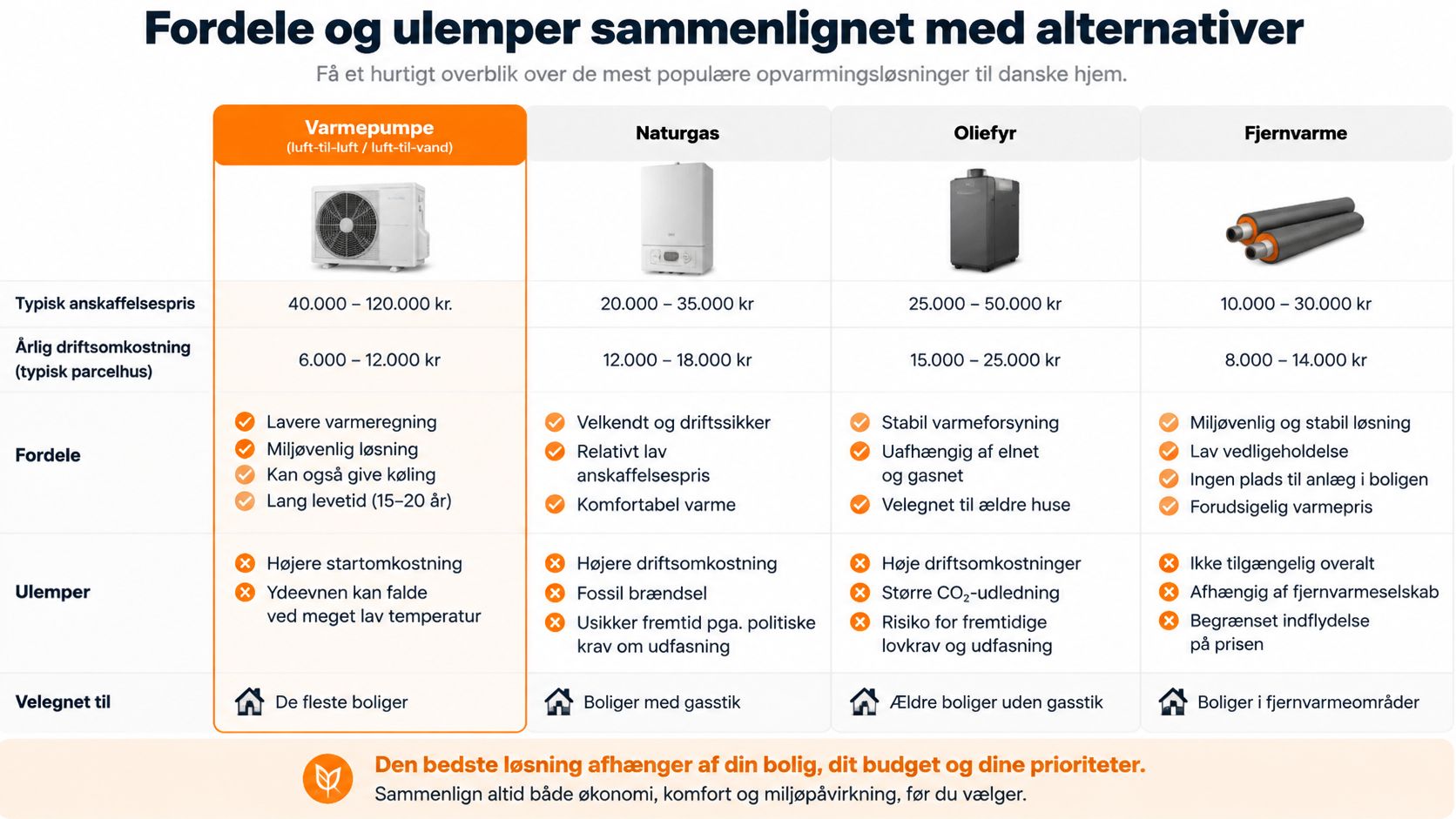 En sammenlignende tabel over fordele og ulemper ved forskellige opvarmningsløsninger til danske hjem, herunder varmepumper, naturgas, oliefyr og fjernvarme.