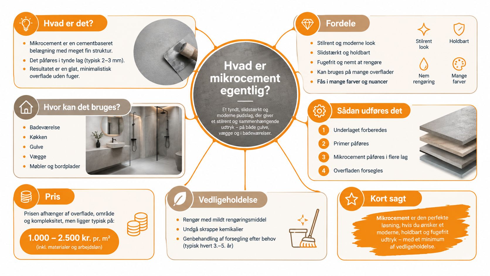 En infografik der forklarer hvad mikrocement er, dets fordele, anvendelsesmuligheder, pris, vedligeholdelse og installationsprocessen.