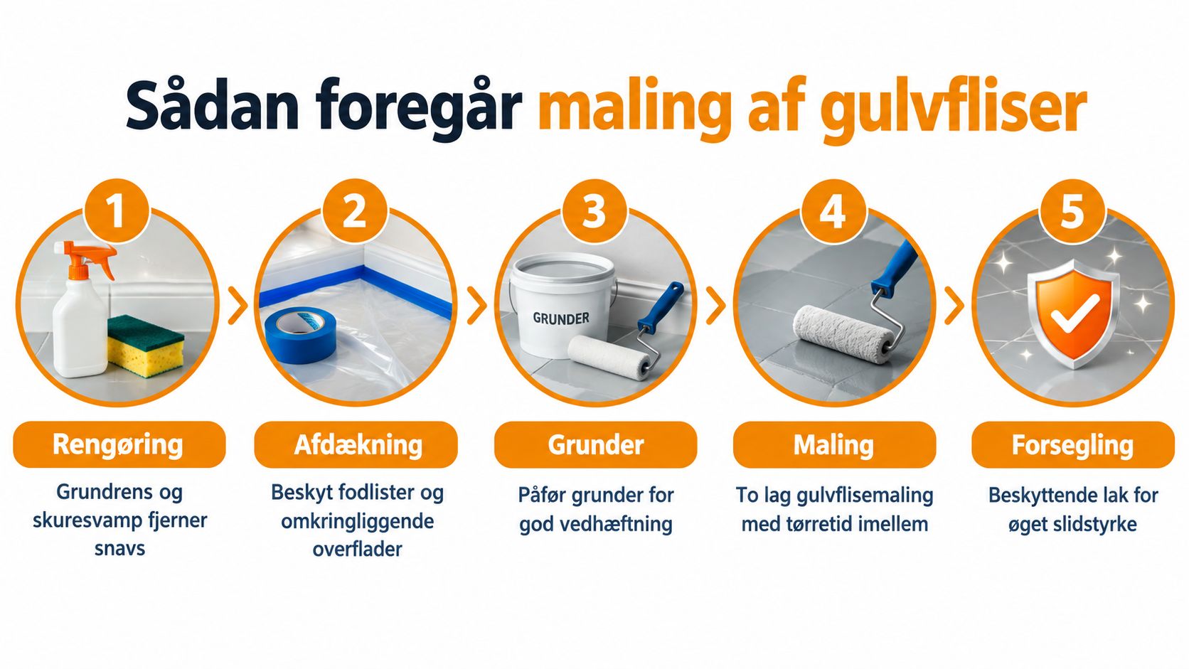 En infografik i fem trin, der viser processen for korrekt maling af gulvfliser i et hjem.