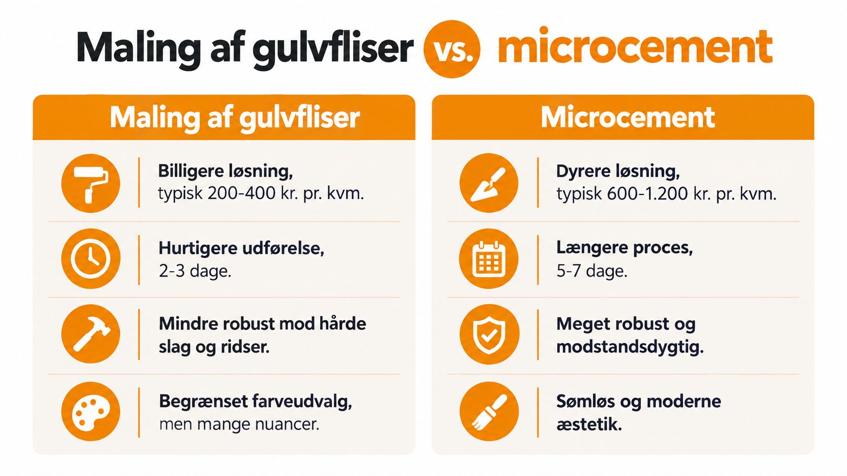 Sammenligning mellem maling af gulvfliser og microcement, der viser forskelle i pris, tidsforbrug, holdbarhed og æstetisk udseende.